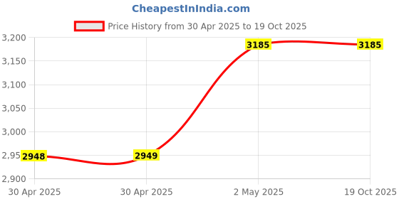 industrybuying.com NOK 50x70x10 mm SB2 Type Round Silicone Rubber Oil Seal, SB2 50 70 10 S nok Price History Graph from 30 Apr 2025 to 18 Oct 2025