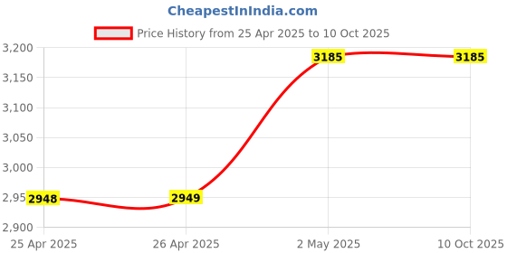 industrybuying.com NOK 68~73 mm Single Lip VR Type Fluoro Rubber Oil Seal, VR70AF nok Price History Graph from 25 Apr 2025 to 9 Oct 2025