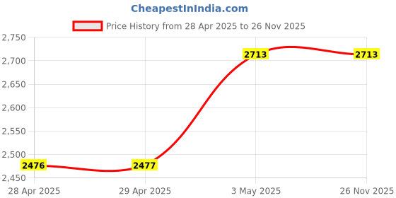 industrybuying.com NOK 85x99 mm DWIR Type Polyurethene Rubber Reciprocating Dust Seal, DWIR 85 99 8 11.3 nok Price History Graph from 28 Apr 2025 to 26 Nov 2025