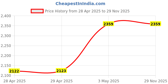 industrybuying.com NOK DKI Series 112x 128 mm Iron Rubber Reciprocating Dust Seal, DKI 112 128 9 12 nok Price History Graph from 28 Apr 2025 to 29 Nov 2025