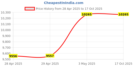 industrybuying.com NOK DKI Series 220x 245 mm Iron Rubber Reciprocating Dust Seal, DKI 220 245 12 17 nok Price History Graph from 28 Apr 2025 to 16 Oct 2025