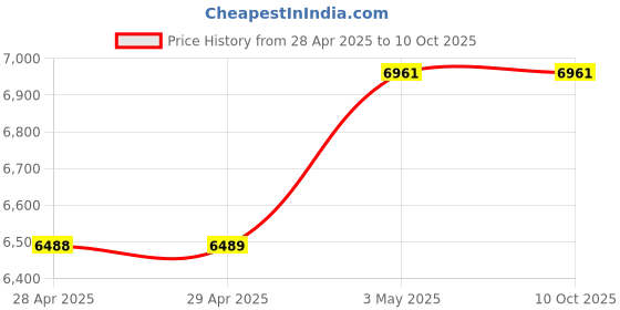 industrybuying.com NOK DSI Series 220x 233 mm Polyurethane Rubber Reciprocating Dust Seal, DSI 220 233 7 9.5 nok Price History Graph from 28 Apr 2025 to 10 Oct 2025