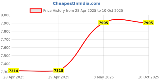 industrybuying.com NOK DSI Series 240x 253 mm Polyurethane Rubber Reciprocating Dust Seal, DSI 240 253 7 9.5 nok Price History Graph from 28 Apr 2025 to 10 Oct 2025