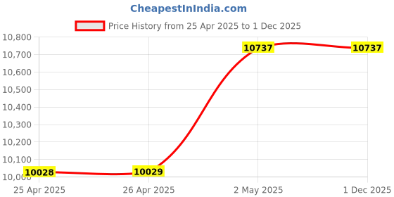 industrybuying.com NOK φ100x125 mm SB2 Type Fluorine Oil Seal (Fuso), SB10012513F nok Price History Graph from 25 Apr 2025 to 1 Dec 2025