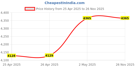 industrybuying.com NOK φ100x125 mm TCN Type Nitrile Rubber Pressure Resistant Seal, TCN10012513 nok Price History Graph from 25 Apr 2025 to 25 Nov 2025