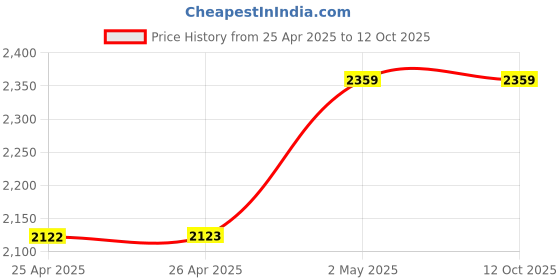 industrybuying.com NOK φ10x25 mm SB2 Type Fluorine Oil Seal (Fuso), SB10257F nok Price History Graph from 25 Apr 2025 to 12 Oct 2025