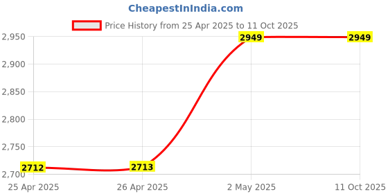 industrybuying.com NOK φ10x25 mm TB Type Fluoro Rubber Oil Seal, TB10257F nok Price History Graph from 25 Apr 2025 to 10 Oct 2025