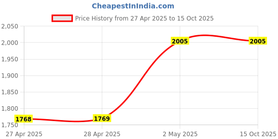 industrybuying.com NOK φ112x125 mm OUHR Type Nitrile Rubber Packing Seal, OUHR 125 112 8.5 nok Price History Graph from 27 Apr 2025 to 15 Oct 2025