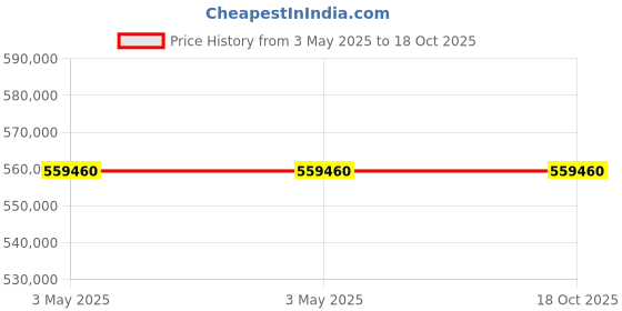 industrybuying.com NOK φ1250x1210 mm SPG Type PTFE + Nitrile Rubber Packing Seal, SPG 1250 1210 19.7 nok Price History Graph from 3 May 2025 to 17 Oct 2025