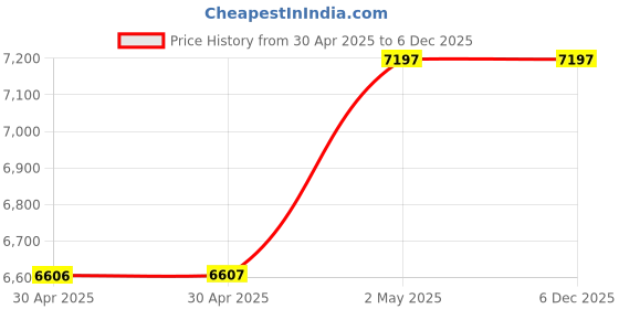 industrybuying.com NOK φ130x145 mm SPNO Type PTFE + Nitrile Rubber Sealing Gasket, SPNO 130 145 6.3 nok Price History Graph from 30 Apr 2025 to 5 Dec 2025