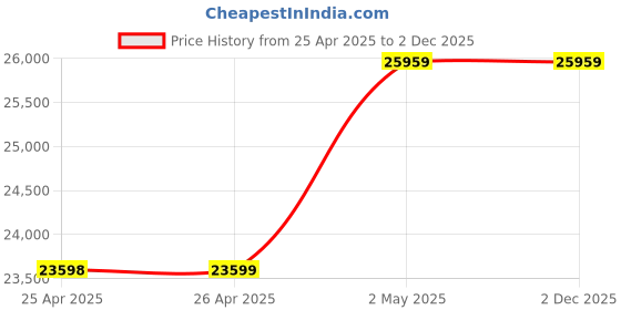 industrybuying.com NOK φ130x160 mm TB Type Fluoro Rubber Oil Seal, TB13016014F nok Price History Graph from 25 Apr 2025 to 2 Dec 2025