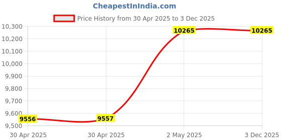 industrybuying.com NOK φ136x150 mm SPGO Type PTFE + Nitrile Rubber Sealing Gasket, SPGO 136 150 6.3 nok Price History Graph from 30 Apr 2025 to 3 Dec 2025