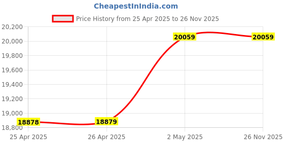 industrybuying.com NOK φ145x175 mm SB2 Type Fluorine Oil Seal (Fuso), SB14517514F nok Price History Graph from 25 Apr 2025 to 25 Nov 2025