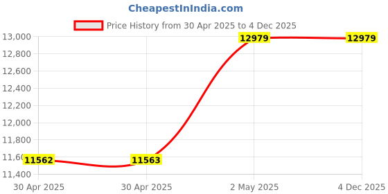 industrybuying.com NOK φ150x170 mm SPNO Type PTFE + Nitrile Rubber Sealing Gasket, SPNO 150 170 9.8 nok Price History Graph from 30 Apr 2025 to 4 Dec 2025