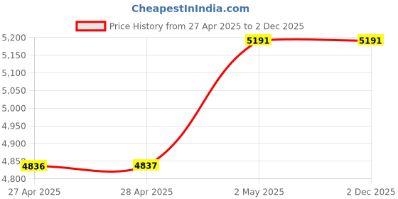 industrybuying.com NOK φ150x180 mm OC Type Nitrile Rubber Oil Seal, OC 150 180 14 nok Price History Graph from 27 Apr 2025 to 2 Dec 2025