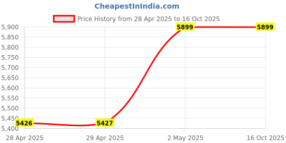 industrybuying.com NOK φ155x180 mm IDI Type Polyurethane Rubber Sealing Gasket, IDI 155 180 20 nok Price History Graph from 28 Apr 2025 to 14 Oct 2025