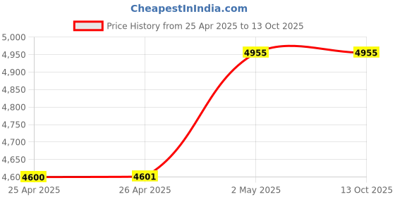 industrybuying.com NOK φ155x200 mm TC Type Rubber Oil Seal, TC15520020 nok Price History Graph from 25 Apr 2025 to 13 Oct 2025