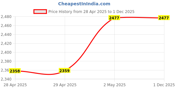industrybuying.com NOK φ160x185 mm UPH Type Nitrile Rubber Sealing Gasket, UPH 160 185 19 nok Price History Graph from 28 Apr 2025 to 1 Dec 2025