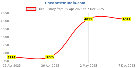 industrybuying.com NOK φ160x190 mm TB2 Type Metal Oil Seal, TB16019016 nok Price History Graph from 25 Apr 2025 to 7 Dec 2025