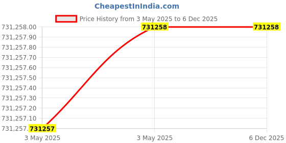 industrybuying.com NOK φ1650x1600 mm SPG Type PTFE + Nitrile Rubber Packing Seal, SPG 1650 1600 24 nok Price History Graph from 3 May 2025 to 5 Dec 2025