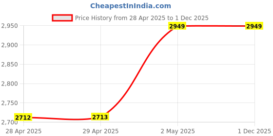 industrybuying.com NOK φ175x200 mm UPH Type Nitrile Rubber Sealing Gasket, UPH 175 200 15.7 nok Price History Graph from 28 Apr 2025 to 1 Dec 2025
