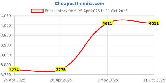 industrybuying.com NOK φ180x210 mm SC Type Rubber Oil Seal, SC18021016 nok Price History Graph from 25 Apr 2025 to 11 Oct 2025