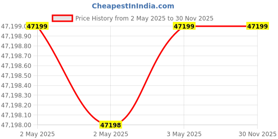 industrybuying.com NOK φ180x210 mm TB Type Fluoro Rubber Oil Seal, TB18021016F nok Price History Graph from 2 May 2025 to 30 Nov 2025