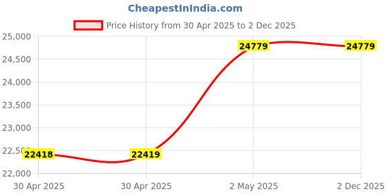 industrybuying.com NOK φ204x224 mm SPGO Type PTFE + Nitrile Rubber Sealing Gasket, SPGO 204 224 9.8 nok Price History Graph from 30 Apr 2025 to 1 Dec 2025