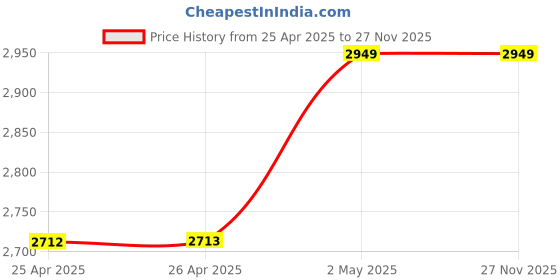 industrybuying.com NOK φ20x40 mm SC Type Fluoro Rubber Oil Seal, SC204011F nok Price History Graph from 25 Apr 2025 to 27 Nov 2025