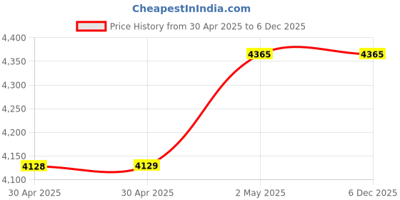 industrybuying.com NOK φ215x240 mm UPH Type Nitrile Rubber Sealing Gasket, UPH 215 240 19 nok Price History Graph from 30 Apr 2025 to 5 Dec 2025