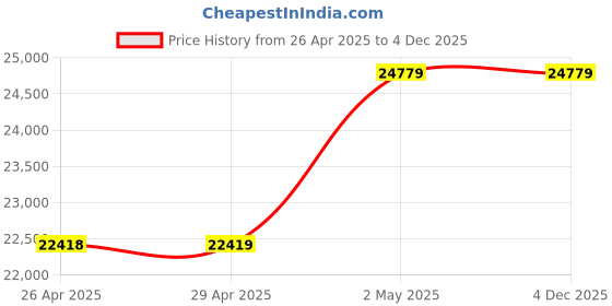 industrybuying.com NOK φ220x240 mm SPNO Type PTFE + Nitrile Rubber Sealing Gasket, SPNO 220 240 9.8 nok Price History Graph from 26 Apr 2025 to 4 Dec 2025