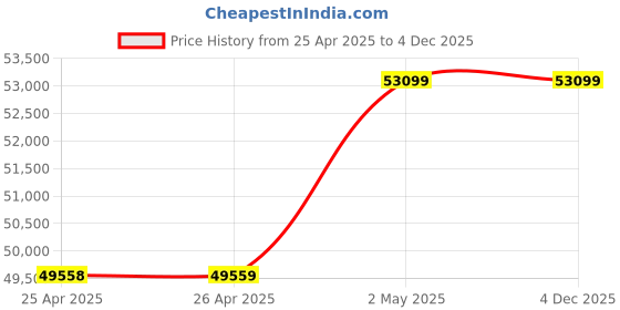 industrybuying.com NOK φ220x260 mm SB Type Fluoro Rubber Oil Seal, SB22026022F nok Price History Graph from 25 Apr 2025 to 4 Dec 2025