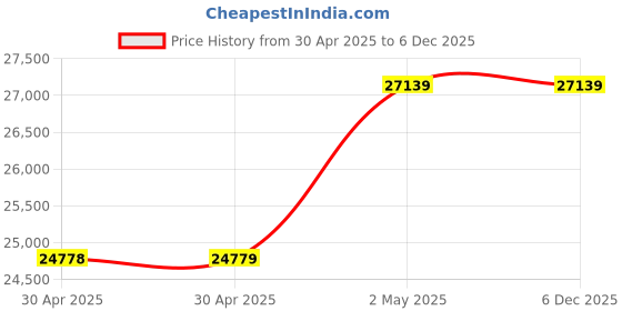 industrybuying.com NOK φ230x250 mm SPGO Type PTFE + Nitrile Rubber Sealing Gasket, SPGO 230 250 9.8 nok Price History Graph from 30 Apr 2025 to 5 Dec 2025
