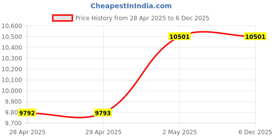 industrybuying.com NOK φ240x260 mm IDI Type Polyurethane Rubber Sealing Gasket, IDI 240 260 16 nok Price History Graph from 28 Apr 2025 to 6 Dec 2025
