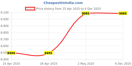 industrybuying.com NOK φ240x280 mm SB Type Nitrile Rubber Oil Seal, SB24028019 nok Price History Graph from 25 Apr 2025 to 5 Dec 2025
