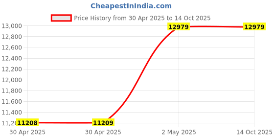 industrybuying.com NOK φ250x270 mm IDI Type Polyurethane Rubber Sealing Gasket, IDI 250 270 16 nok Price History Graph from 30 Apr 2025 to 13 Oct 2025