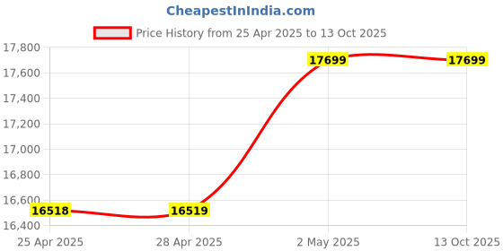 industrybuying.com NOK φ250x295 mm MG Type Nitrile Rubber Oil Seal, MG25029524 nok Price History Graph from 25 Apr 2025 to 12 Oct 2025