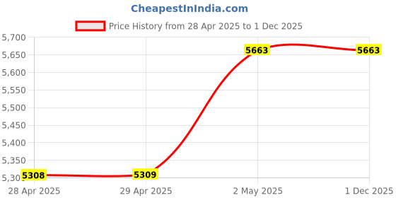industrybuying.com NOK φ290x320 mm UPH Type Nitrile Rubber Sealing Gasket, UPH 290 320 18 nok Price History Graph from 28 Apr 2025 to 1 Dec 2025