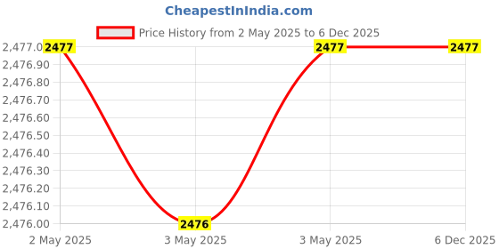 industrybuying.com NOK φ30x52 mm SC Type Silicone Rubber Oil Seal, SC 30 52 12 S nok Price History Graph from 2 May 2025 to 6 Dec 2025