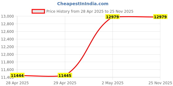 industrybuying.com NOK φ310x340 mm UPH Type Nitrile Rubber Sealing Gasket, UPH 310 340 18 nok Price History Graph from 28 Apr 2025 to 24 Nov 2025