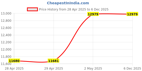 industrybuying.com NOK φ315x347 mm UPH Type Nitrile Rubber Sealing Gasket, UPH 315 347 24 nok Price History Graph from 28 Apr 2025 to 5 Dec 2025