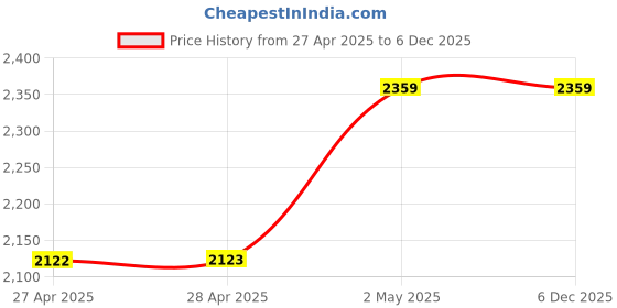 industrybuying.com NOK φ38x55 mm TC Type Acrylic Rubber Oil Seal, TC 38 55 8 T nok Price History Graph from 27 Apr 2025 to 5 Dec 2025