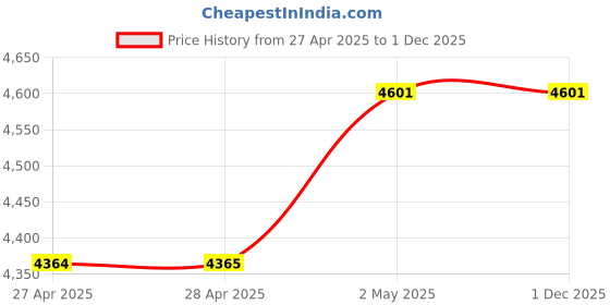 industrybuying.com NOK φ40x58 mm SB2 Type Fluoro Rubber Oil Seal (Fuso), SB2 40 58 8 F nok Price History Graph from 27 Apr 2025 to 30 Nov 2025