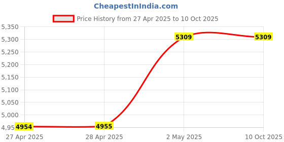 industrybuying.com NOK φ45x68 mm SB2 Type Fluoro Rubber Oil Seal (Fuso), SB2 45 68 12 F nok Price History Graph from 27 Apr 2025 to 10 Oct 2025