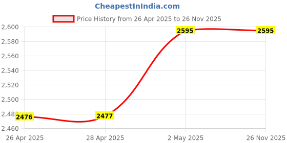 industrybuying.com NOK φ55x72 mm SB Type Silicone Rubber Oil Seal, SB 55 72 9 S nok Price History Graph from 26 Apr 2025 to 25 Nov 2025