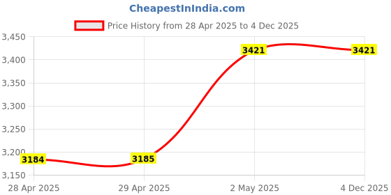 industrybuying.com NOK φ55x78 mm TB Type Acrylic Rubber Oil Seal, TB 55 78 12 T nok Price History Graph from 28 Apr 2025 to 4 Dec 2025