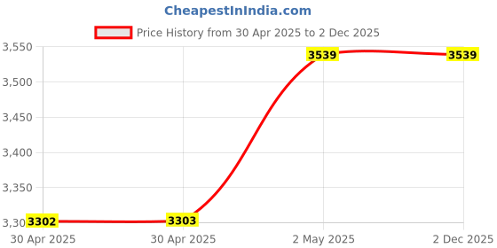 industrybuying.com NOK φ56x70 mm SPGO Type PTFE + Nitrile Rubber Sealing Gasket, SPGO 56 70 6.3 nok Price History Graph from 30 Apr 2025 to 2 Dec 2025