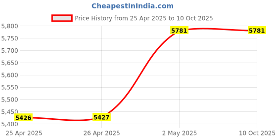 industrybuying.com NOK φ58x80 mm SC Type Fluoro Rubber Oil Seal, SC588012F nok Price History Graph from 25 Apr 2025 to 10 Oct 2025