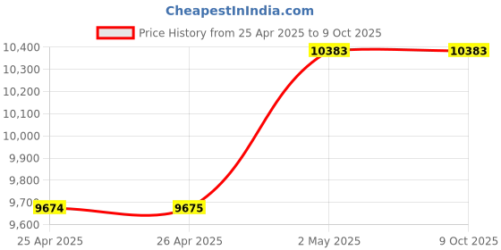 industrybuying.com NOK φ70x92 mm TB Type Fluoro Rubber Oil Seal, TB709212F nok Price History Graph from 25 Apr 2025 to 8 Oct 2025