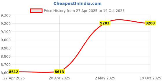 industrybuying.com NOK φ70x95 mm SB2 Type Fluoro Rubber Oil Seal (Fuso), SB2 70 95 13 F nok Price History Graph from 27 Apr 2025 to 17 Oct 2025
